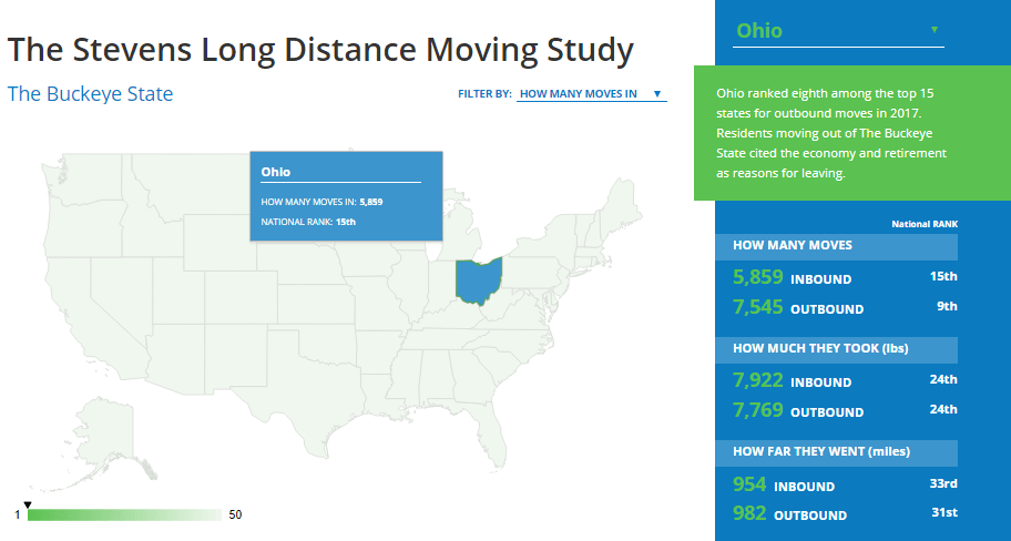 stevens long distance moving study